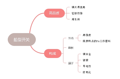 什么是高品質船型開關以及構成解讀