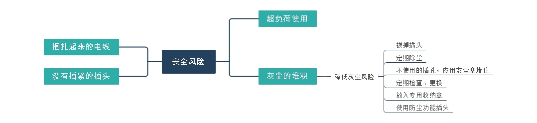 電源插座的常見安全風險知識點分析