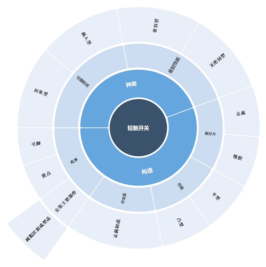 輕觸開關(guān)4大構(gòu)成解析